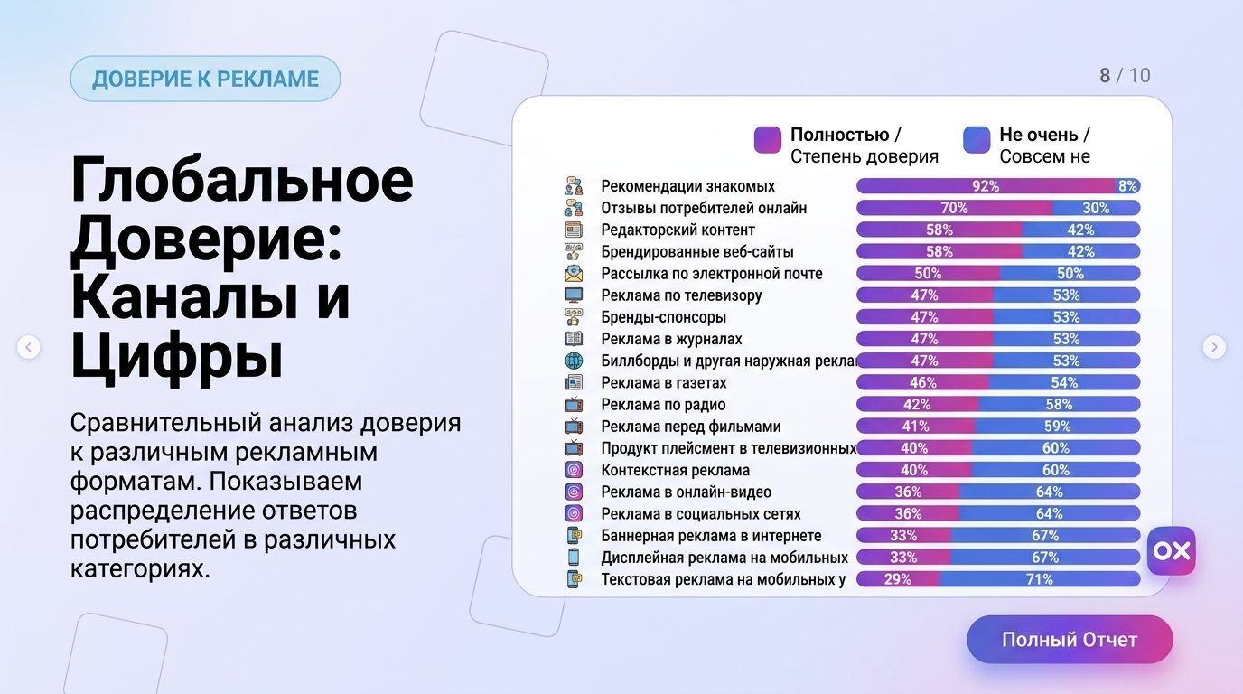 График показывающий, что сейчас больше вызывает доверие к бренду/товару/услуге