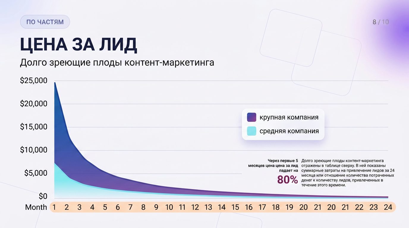 Стоимость заявки падает при условии комплексного ведения контент маркетинга
